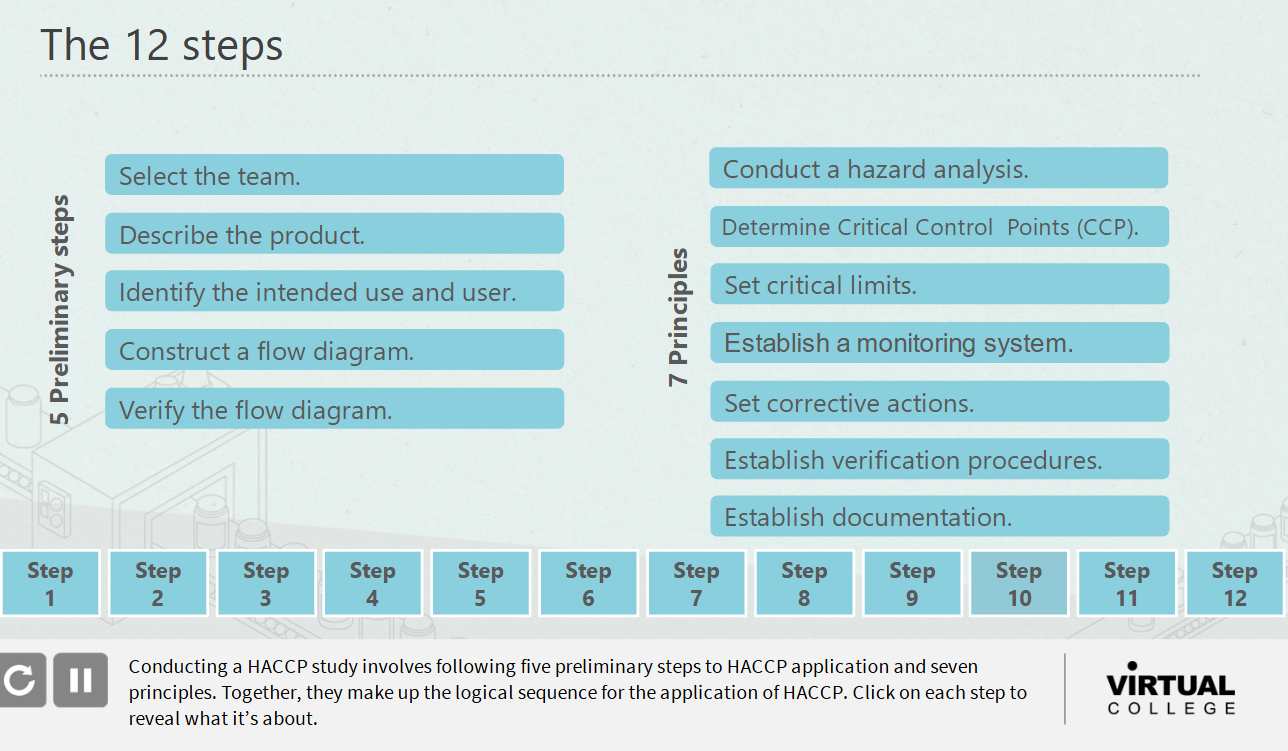 an image from the understanding haccp course explaining the 12 haccp steps